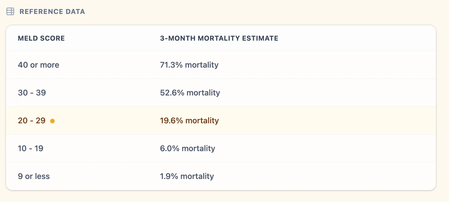 MELD Score bands mapping to 3-month mortality risk